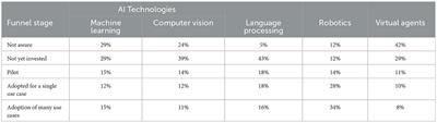 Does artificial intelligence kill employment growth: the missing link of corporate AI posture